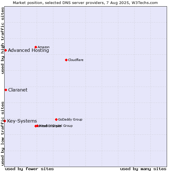 Market position of Claranet vs. Advanced Hosting vs. Key-Systems