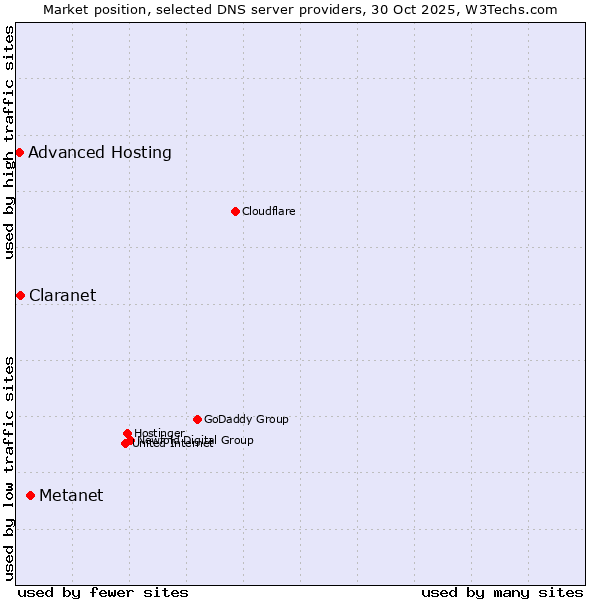 Market position of Metanet vs. Claranet vs. Advanced Hosting