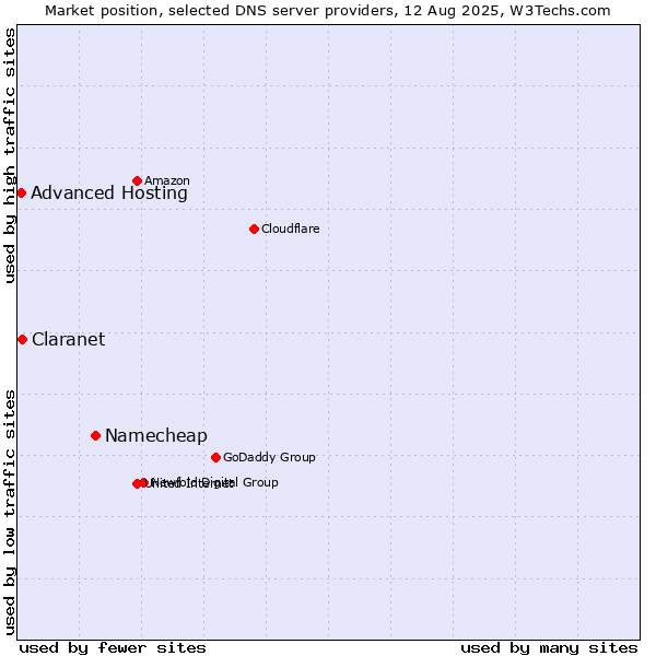 Market position of Namecheap vs. Claranet vs. Advanced Hosting
