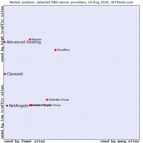 Market position of NetAngels vs. Claranet vs. Advanced Hosting