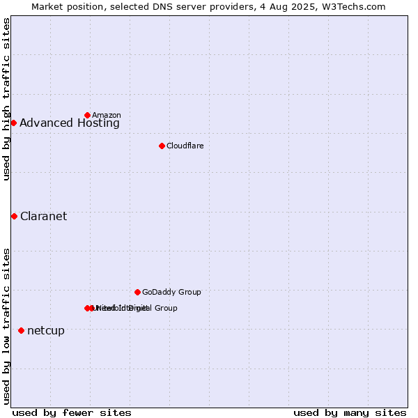Market position of netcup vs. Claranet vs. Advanced Hosting