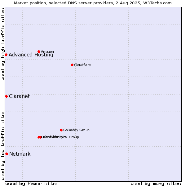 Market position of Netmark vs. Claranet vs. Advanced Hosting