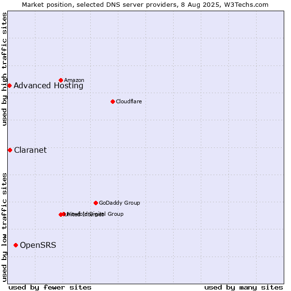 Market position of OpenSRS vs. Claranet vs. Advanced Hosting