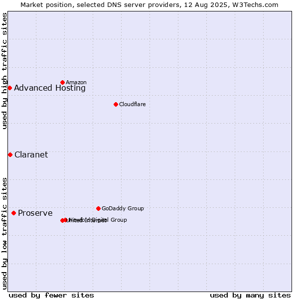 Market position of Proserve vs. Claranet vs. Advanced Hosting