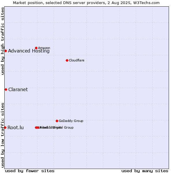 Market position of Claranet vs. Advanced Hosting vs. Root.lu