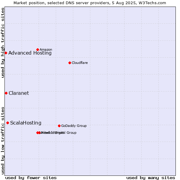 Market position of ScalaHosting vs. Claranet vs. Advanced Hosting