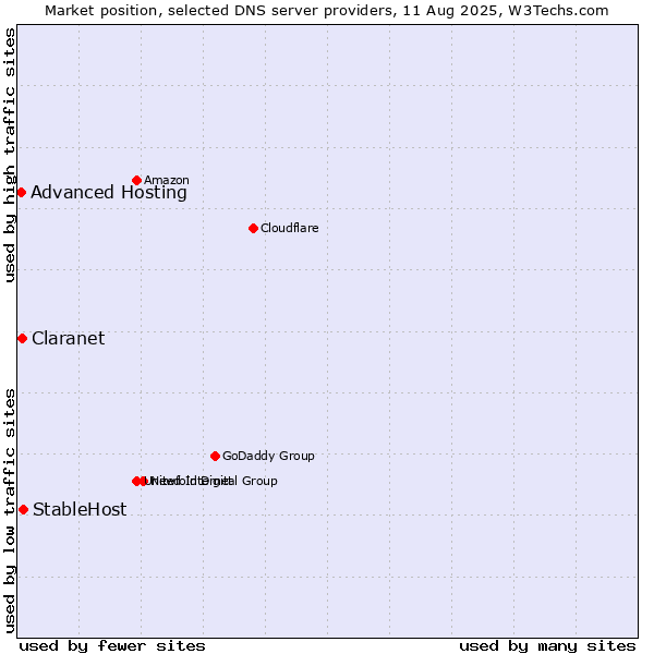 Market position of StableHost vs. Claranet vs. Advanced Hosting