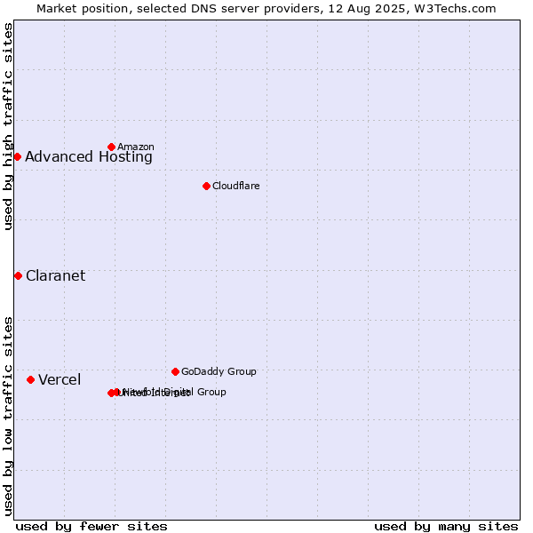 Market position of Vercel vs. Claranet vs. Advanced Hosting