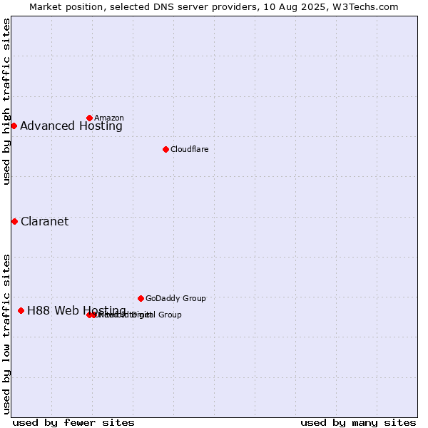 Market position of H88 Web Hosting vs. Claranet vs. Advanced Hosting