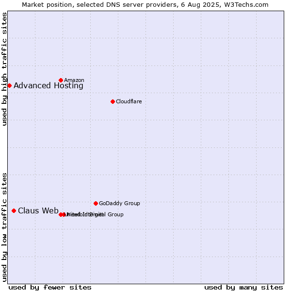 Market position of Claus Web vs. Advanced Hosting