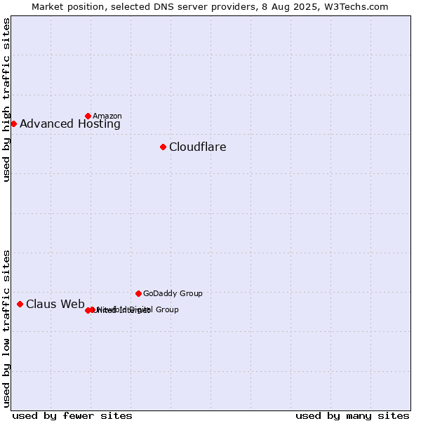 Market position of Cloudflare vs. Claus Web vs. Advanced Hosting