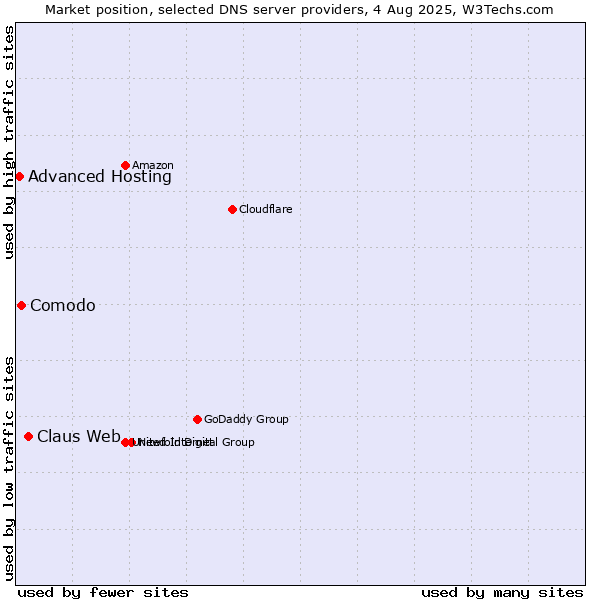Market position of Claus Web vs. Comodo vs. Advanced Hosting