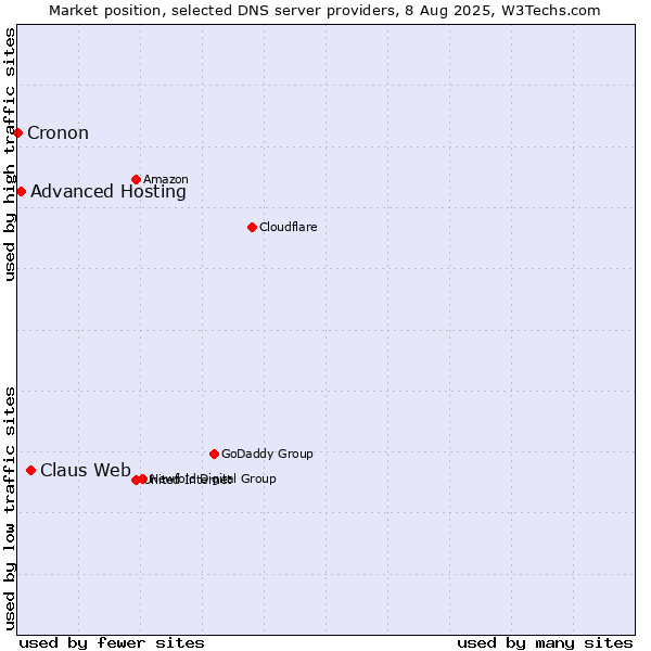 Market position of Claus Web vs. Advanced Hosting vs. Cronon