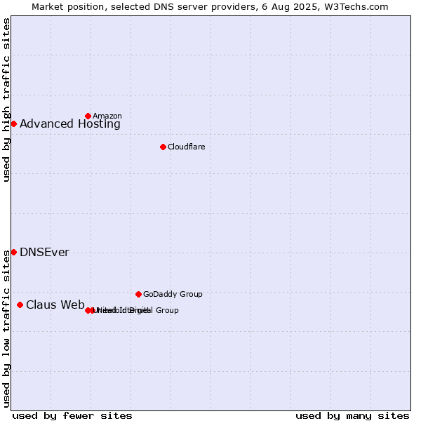 Market position of Claus Web vs. Advanced Hosting vs. DNSEver
