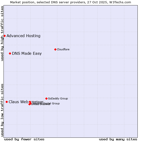 Market position of DNS Made Easy vs. Claus Web vs. Advanced Hosting