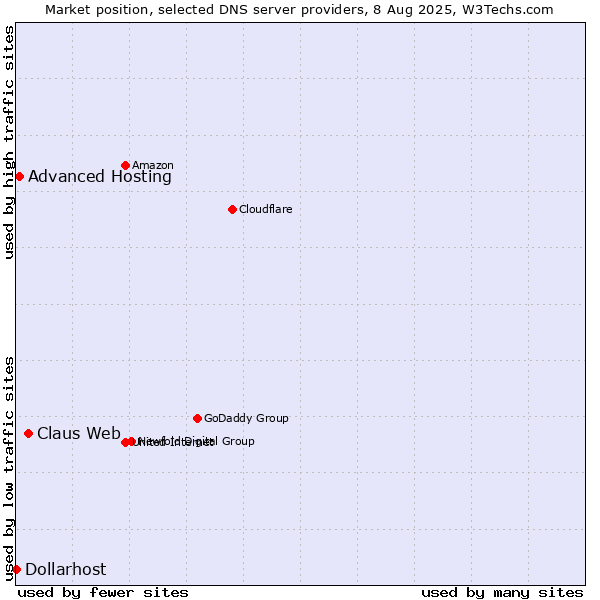 Market position of Claus Web vs. Advanced Hosting vs. Dollarhost