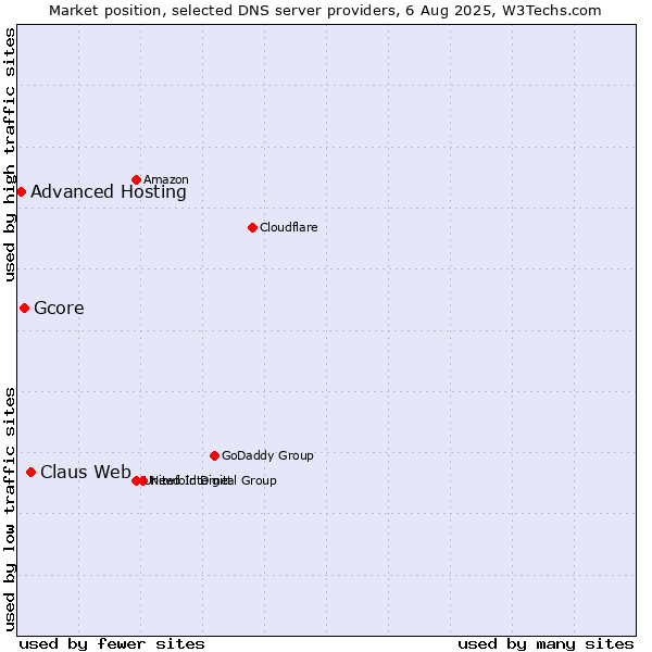 Market position of Claus Web vs. Gcore vs. Advanced Hosting