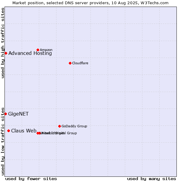 Market position of Claus Web vs. Advanced Hosting vs. GigeNET