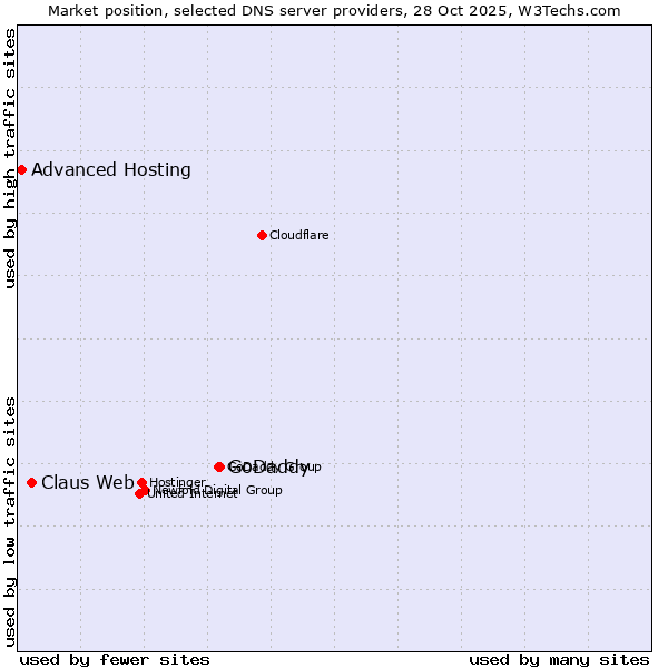 Market position of GoDaddy vs. Claus Web vs. Advanced Hosting