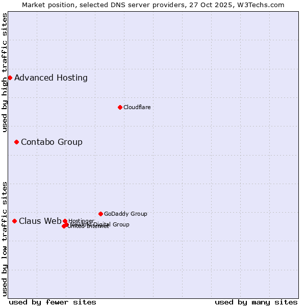 Market position of Contabo Group vs. Claus Web vs. Advanced Hosting