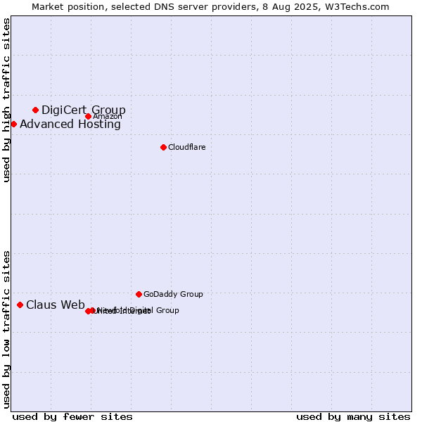 Market position of DigiCert Group vs. Claus Web vs. Advanced Hosting
