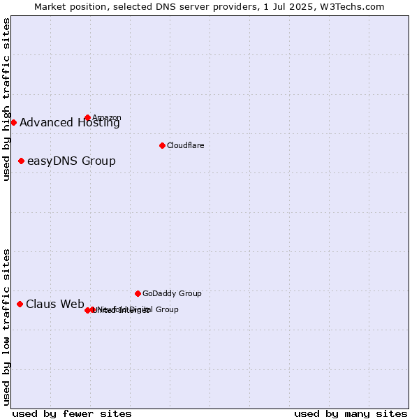 Market position of easyDNS Group vs. Claus Web vs. Advanced Hosting