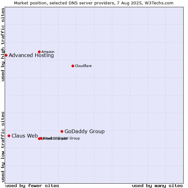 Market position of GoDaddy Group vs. Claus Web vs. Advanced Hosting