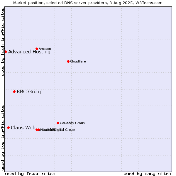 Market position of RBC Group vs. Claus Web vs. Advanced Hosting
