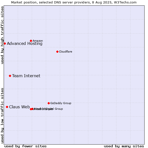Market position of Team Internet vs. Claus Web vs. Advanced Hosting