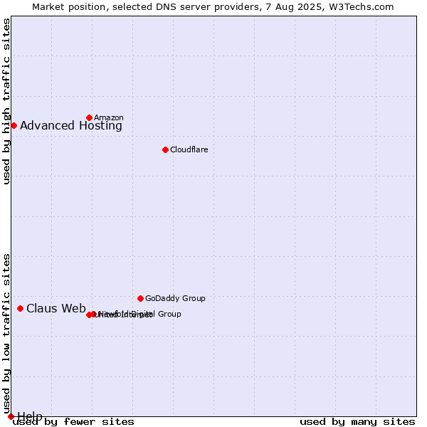 Market position of Claus Web vs. Advanced Hosting vs. Help