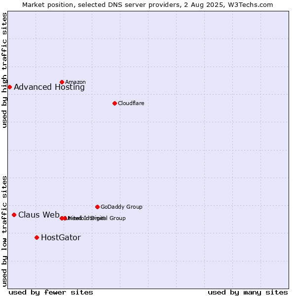 Market position of HostGator vs. Claus Web vs. Advanced Hosting