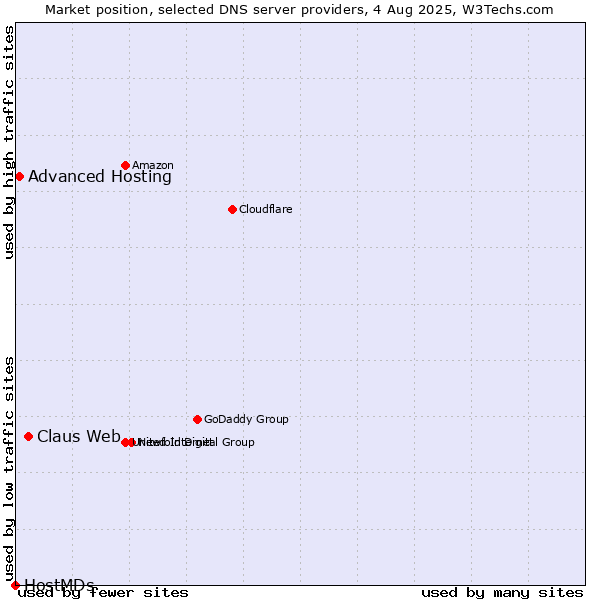 Market position of Claus Web vs. Advanced Hosting vs. HostMDs