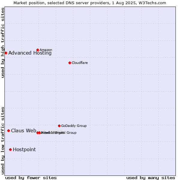 Market position of Hostpoint vs. Claus Web vs. Advanced Hosting
