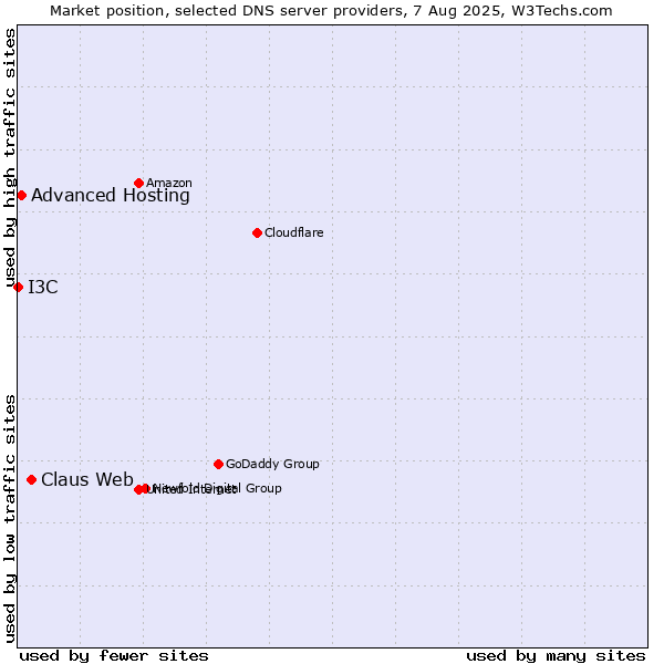 Market position of Claus Web vs. Advanced Hosting vs. I3C