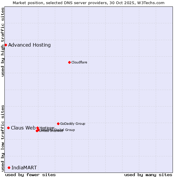 Market position of IndiaMART vs. Claus Web vs. Advanced Hosting