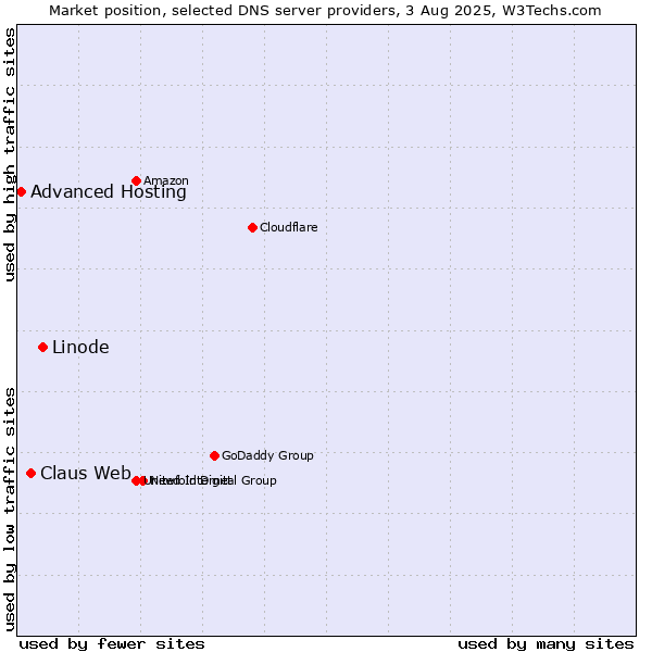 Market position of Linode vs. Claus Web vs. Advanced Hosting