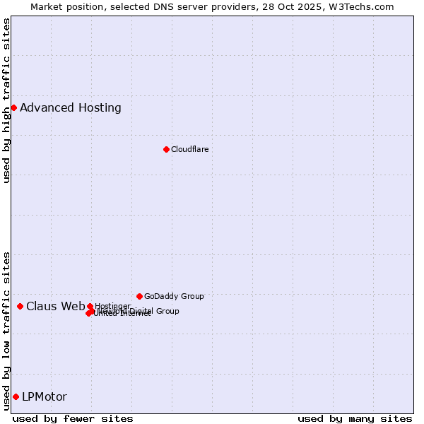 Market position of Claus Web vs. LPMotor vs. Advanced Hosting