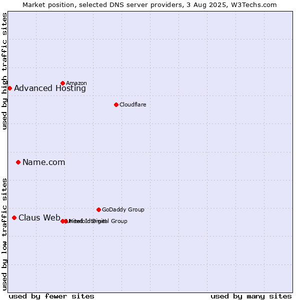 Market position of Name.com vs. Claus Web vs. Advanced Hosting