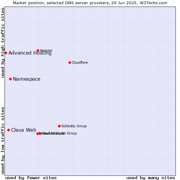Market position of Namespace vs. Claus Web vs. Advanced Hosting