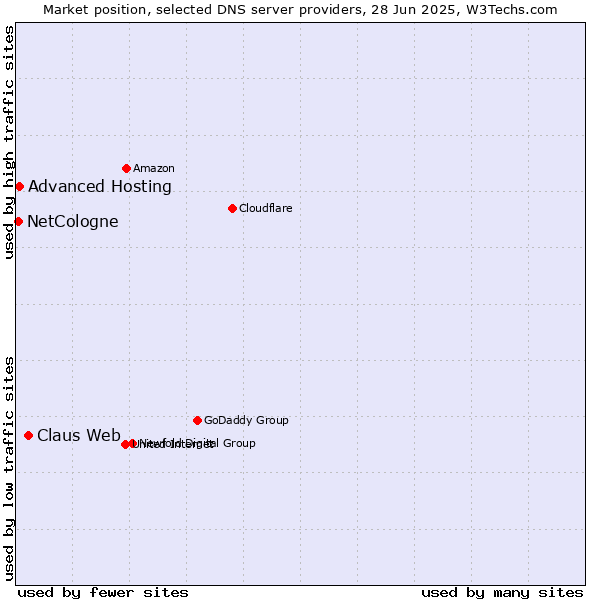 Market position of Claus Web vs. Advanced Hosting vs. NetCologne