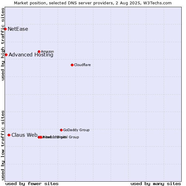 Market position of Claus Web vs. Advanced Hosting vs. NetEase