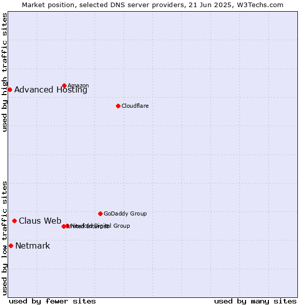 Market position of Claus Web vs. Netmark vs. Advanced Hosting
