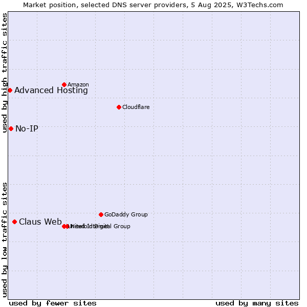 Market position of Claus Web vs. No-IP vs. Advanced Hosting