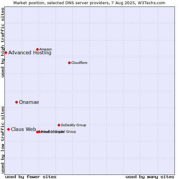 Market position of Onamae vs. Claus Web vs. Advanced Hosting