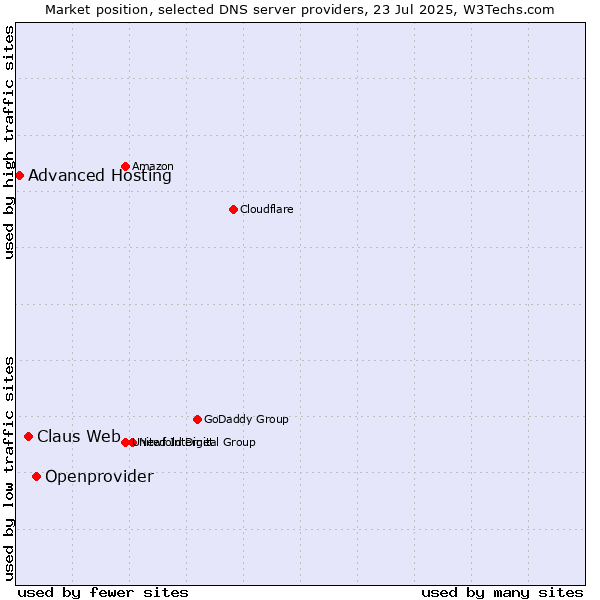 Market position of Openprovider vs. Claus Web vs. Advanced Hosting