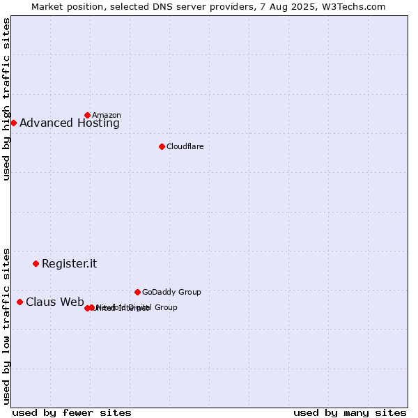 Market position of Register.it vs. Claus Web vs. Advanced Hosting