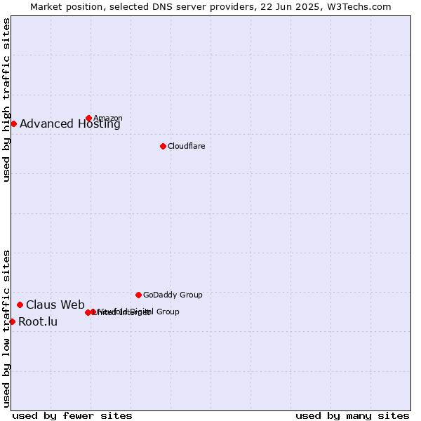 Market position of Claus Web vs. Advanced Hosting vs. Root.lu
