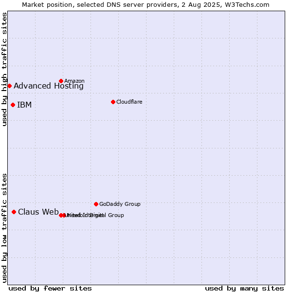 Market position of Claus Web vs. IBM vs. Advanced Hosting