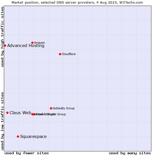 Market position of Squarespace vs. Claus Web vs. Advanced Hosting