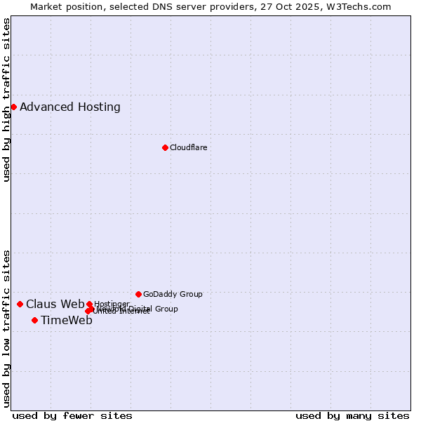 Market position of TimeWeb vs. Claus Web vs. Advanced Hosting